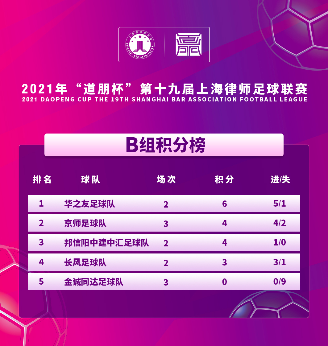 道听丨小组赛火热依旧！“道朋杯”上海律师足球联赛第三轮积分榜再刷新(图26)