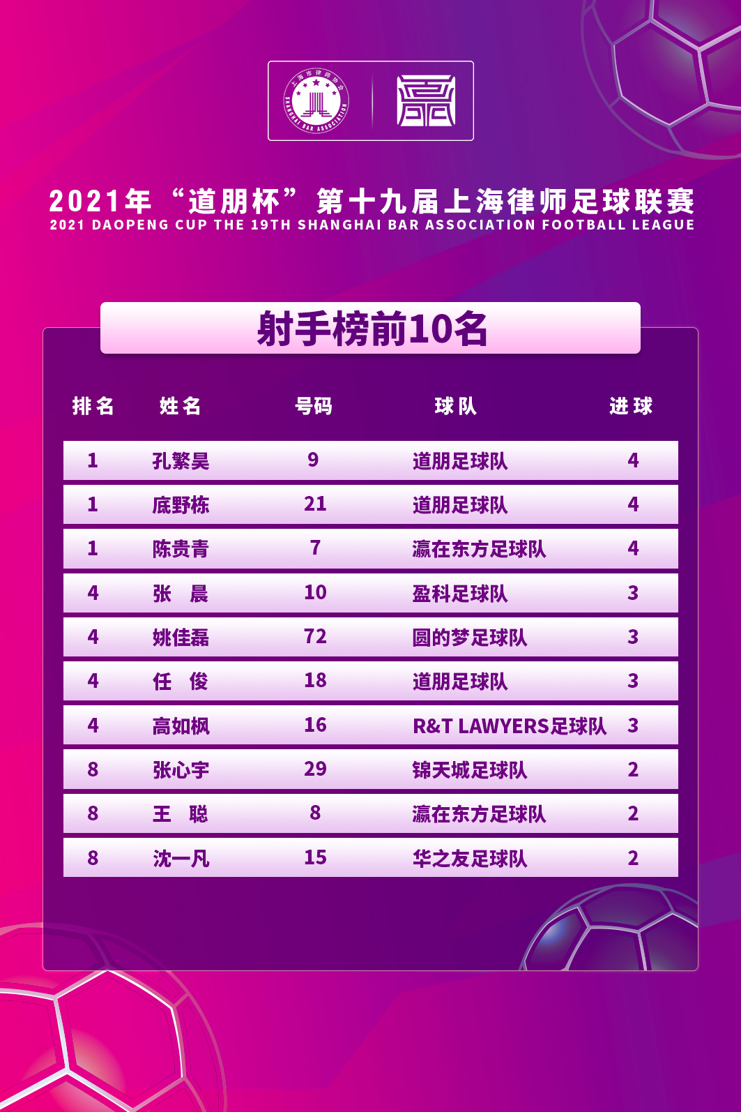 道听丨小组赛火热依旧！“道朋杯”上海律师足球联赛第三轮积分榜再刷新(图29)