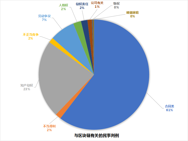 朋说丨“链”上漫谈——区块链案例汇总与探析（上）(图3)