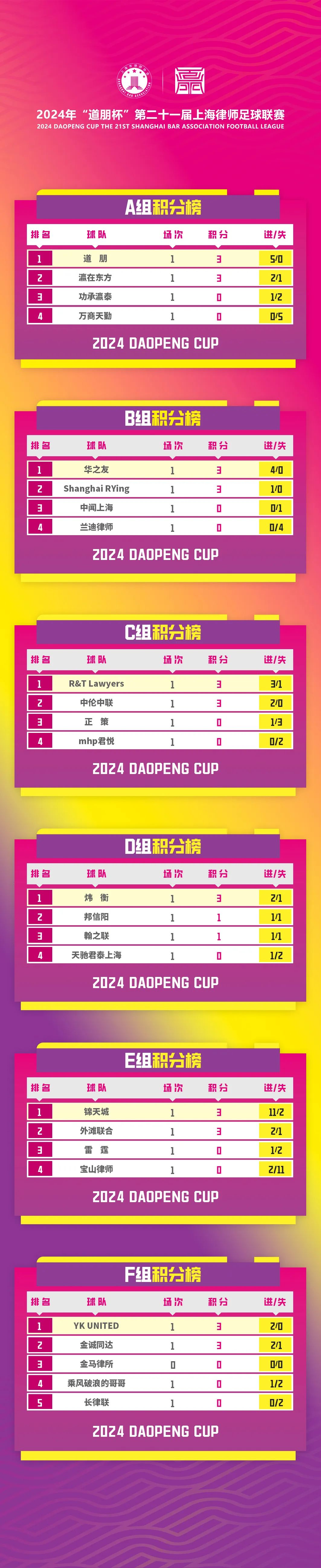 道听丨2024年“道朋杯”第二十一届上海律师足球联赛小组赛首轮战报(图50)