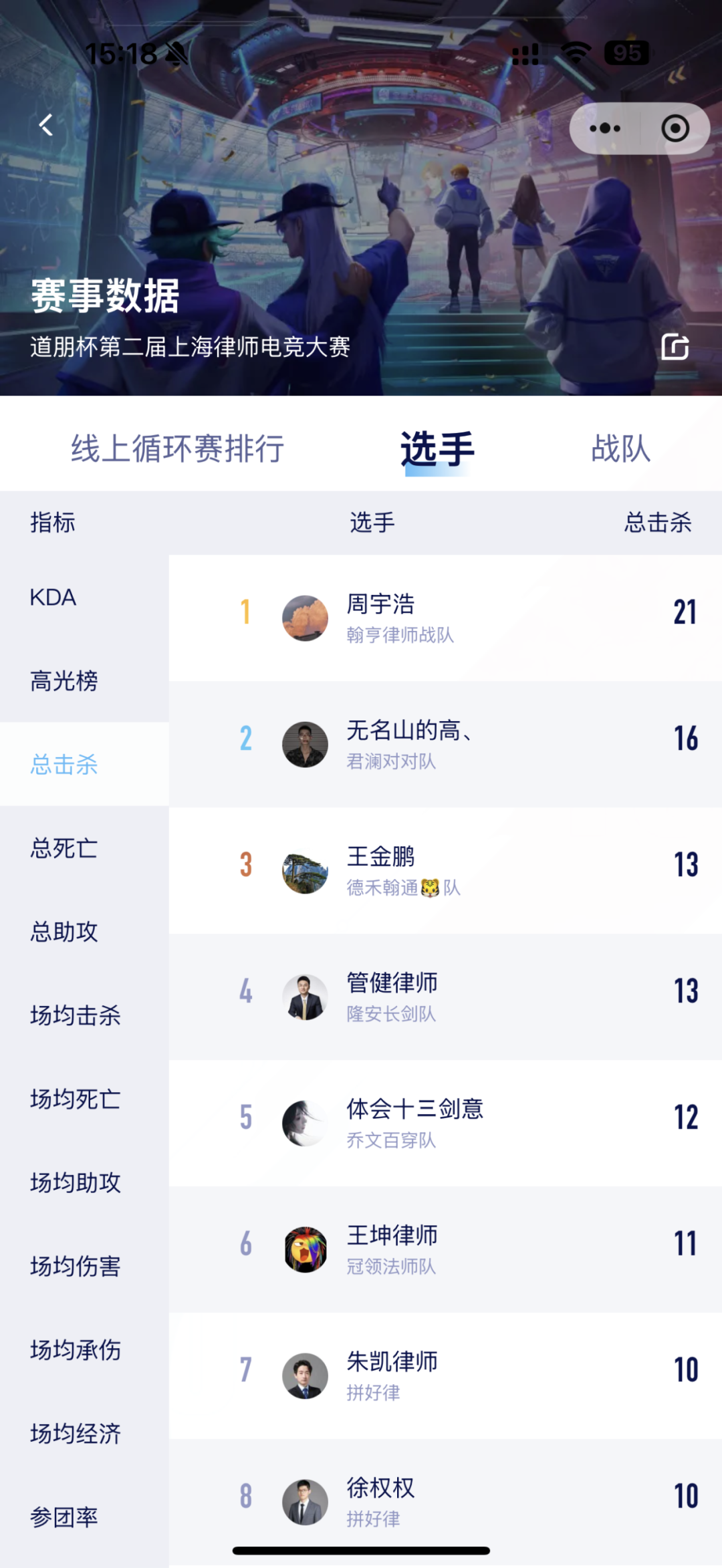 道听丨首批晋级队伍出炉！2025年“道朋杯”上海律师电子竞技大赛首周小组赛战报(图7)