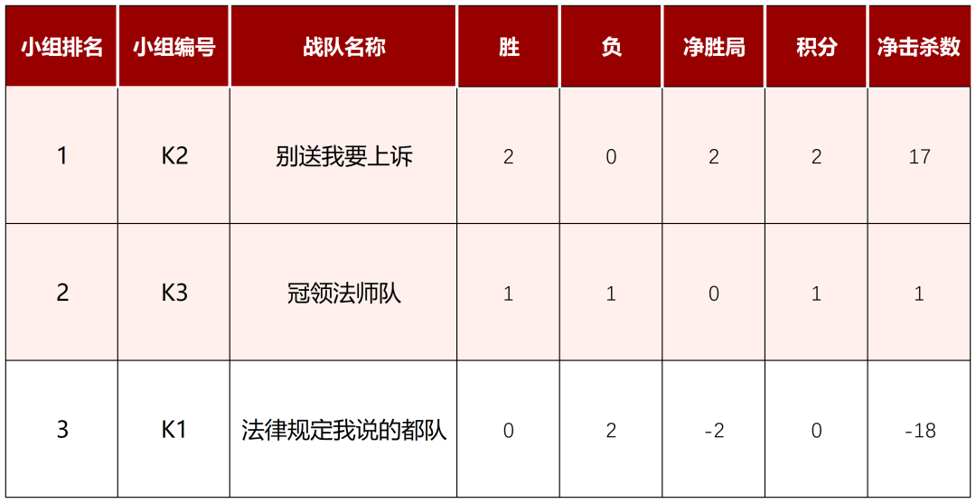 道听丨首批晋级队伍出炉！2025年“道朋杯”上海律师电子竞技大赛首周小组赛战报(图12)