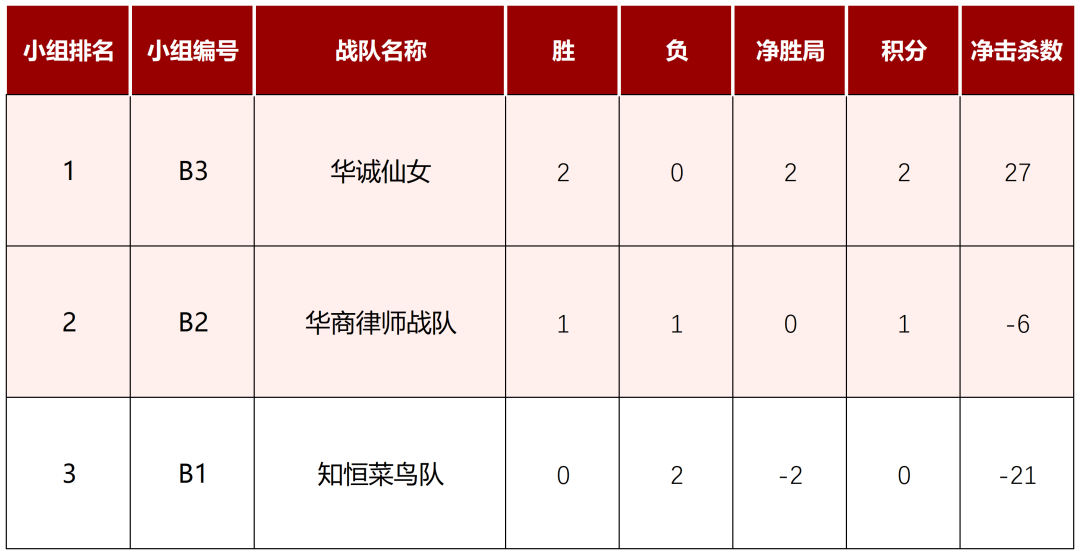 道听丨首批晋级队伍出炉！2025年“道朋杯”上海律师电子竞技大赛首周小组赛战报(图10)