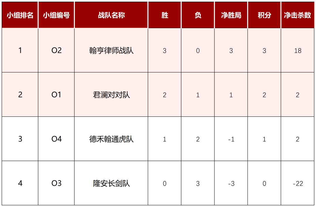 道听丨首批晋级队伍出炉！2025年“道朋杯”上海律师电子竞技大赛首周小组赛战报(图14)