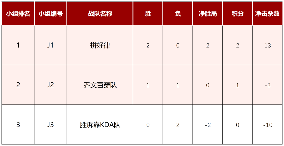 道听丨首批晋级队伍出炉！2025年“道朋杯”上海律师电子竞技大赛首周小组赛战报(图16)