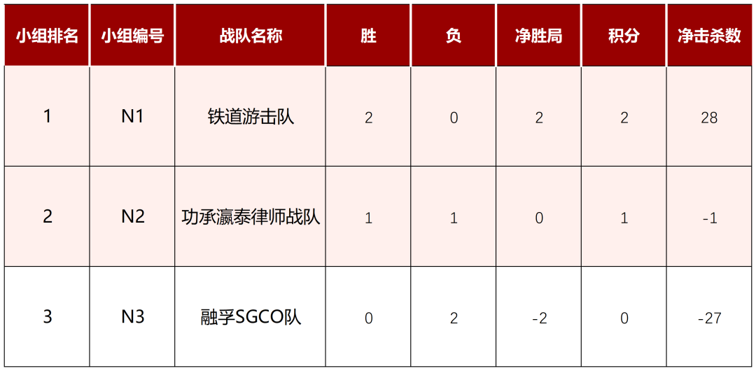 道听丨道朋荣耀队强势晋级32强！2025年“道朋杯”上海律师电子竞技大赛第二周赛况速递(图29)