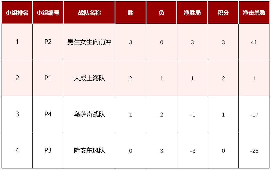 道听丨32强荣耀集结，共赴巅峰之约！2025年“道朋杯”上海律师电子竞技大赛第三周赛况速递(图13)