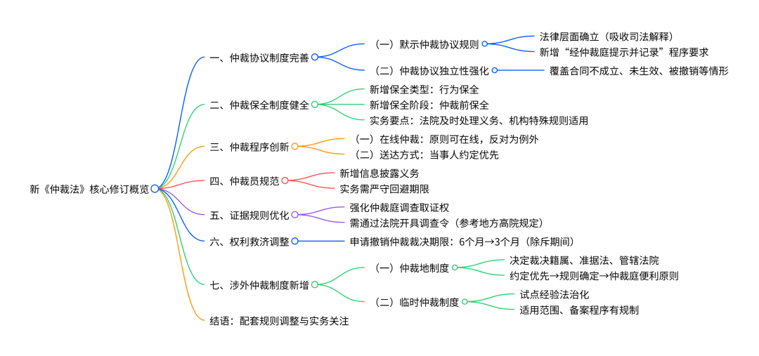 朋说丨从法律到实操：新《仲裁法》核心修订全梳理(图2)