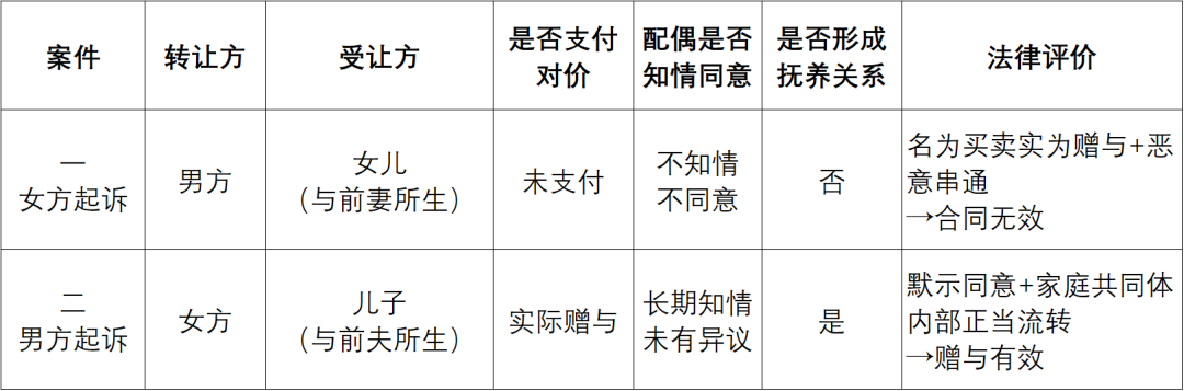 朋说 | 家事纠纷实务解析:民法典视角下,夫妻共同财产向子女流转的合同效力与配偶维权路径(图2)