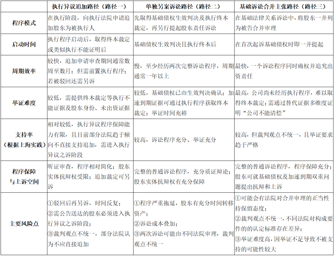 朋说 | 聚焦上海地区司法实践:出资加速到期追加股东为被执行人的路径探析(下)(图3)