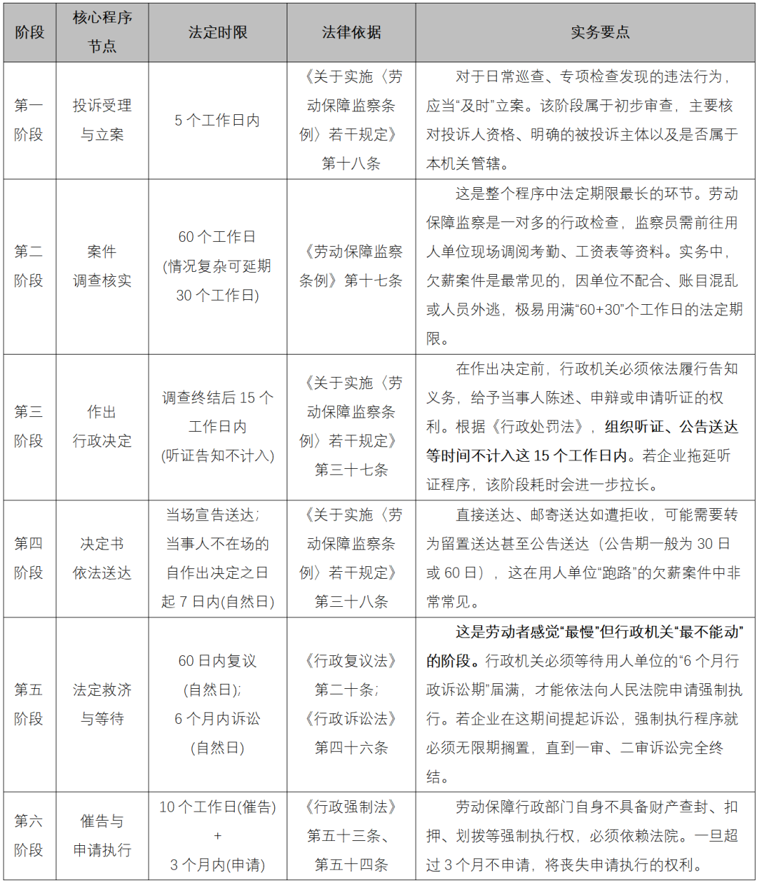 朋说 | 人力资源合规月刊(2026年7月刊第37期):小额盗窃解雇纠纷、劳动监察全流程时限指南(图4)