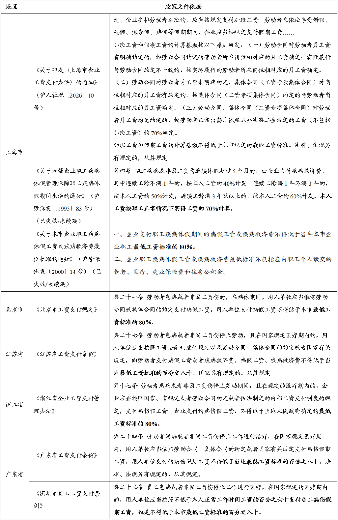 朋说 | 人力资源合规月刊(2026年8月刊第38期):国家及本市劳动用工新政密集出台,上海病假规则切换与企业应对(图4)